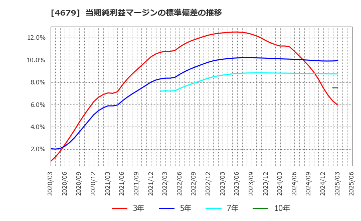 4679 (株)田谷: 当期純利益マージンの標準偏差の推移