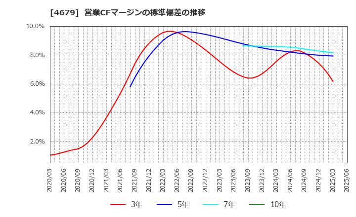4679 (株)田谷: 営業CFマージンの標準偏差の推移