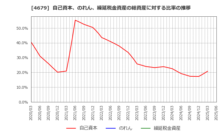 4679 (株)田谷: 自己資本、のれん、繰延税金資産の総資産に対する比率の推移