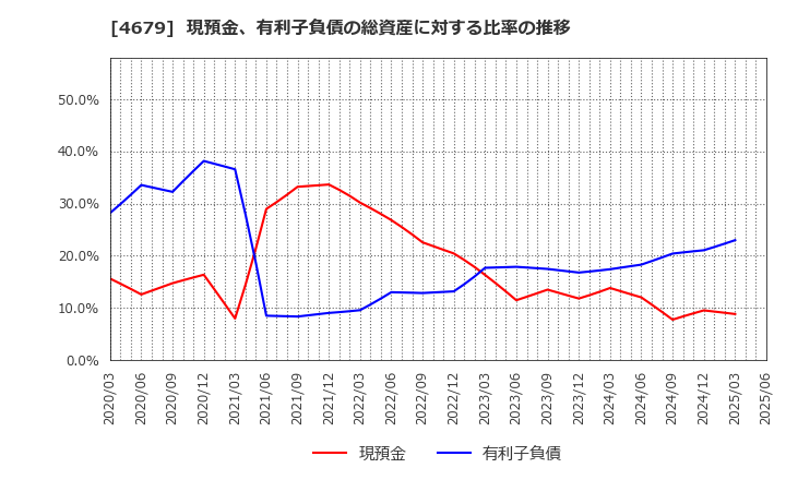 4679 (株)田谷: 現預金、有利子負債の総資産に対する比率の推移