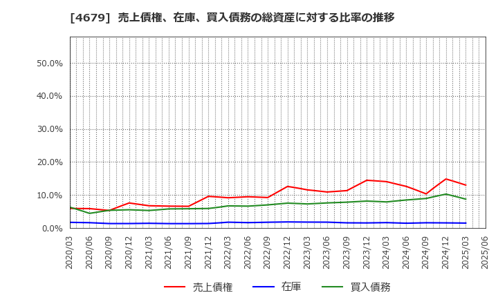 4679 (株)田谷: 売上債権、在庫、買入債務の総資産に対する比率の推移