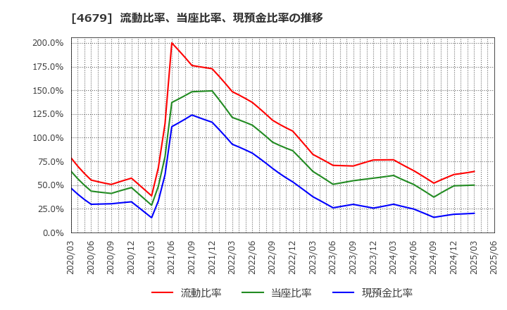 4679 (株)田谷: 流動比率、当座比率、現預金比率の推移