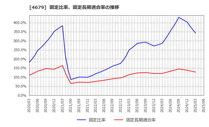 4679 (株)田谷: 固定比率、固定長期適合率の推移