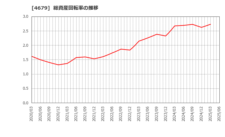4679 (株)田谷: 総資産回転率の推移