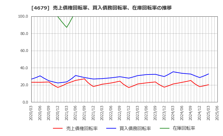 4679 (株)田谷: 売上債権回転率、買入債務回転率、在庫回転率の推移