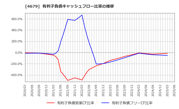 4679 (株)田谷: 有利子負債キャッシュフロー比率の推移