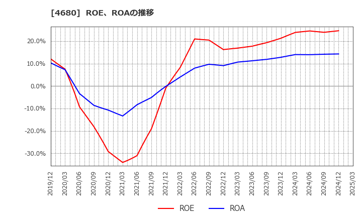 4680 (株)ラウンドワン: ROE、ROAの推移