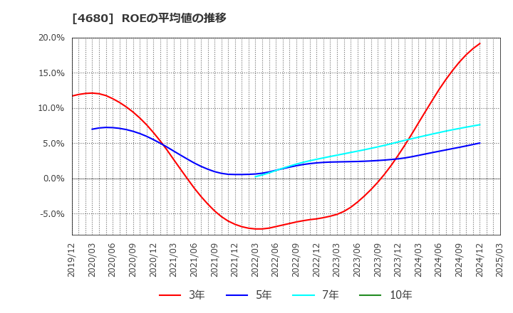 4680 (株)ラウンドワン: ROEの平均値の推移