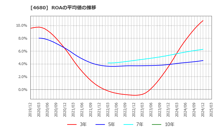 4680 (株)ラウンドワン: ROAの平均値の推移