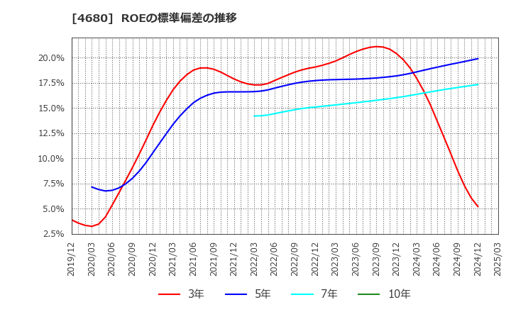 4680 (株)ラウンドワン: ROEの標準偏差の推移