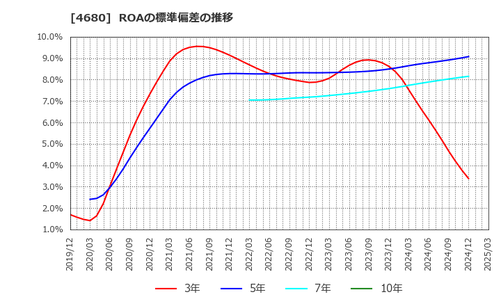 4680 (株)ラウンドワン: ROAの標準偏差の推移