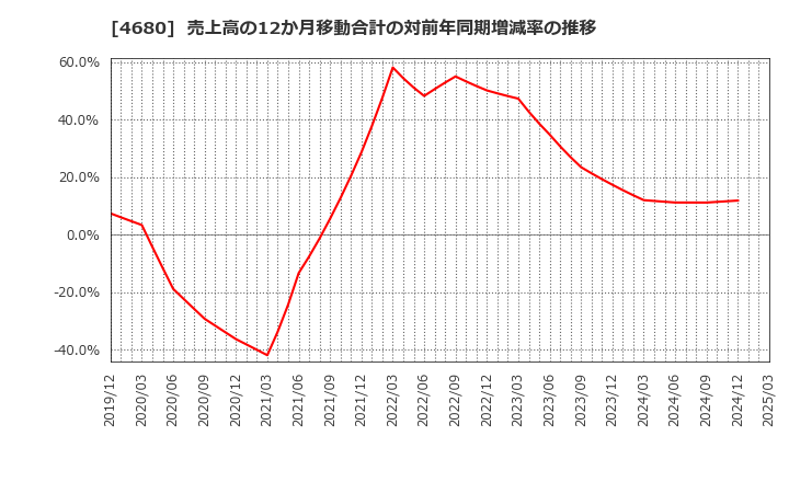 4680 (株)ラウンドワン: 売上高の12か月移動合計の対前年同期増減率の推移
