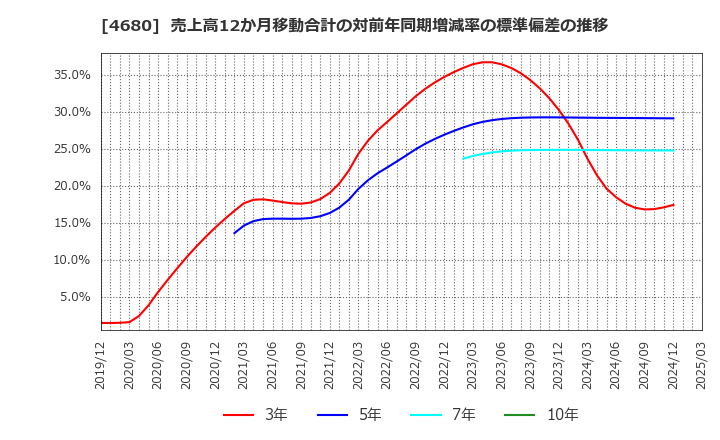 4680 (株)ラウンドワン: 売上高12か月移動合計の対前年同期増減率の標準偏差の推移