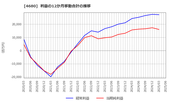 4680 (株)ラウンドワン: 利益の12か月移動合計の推移