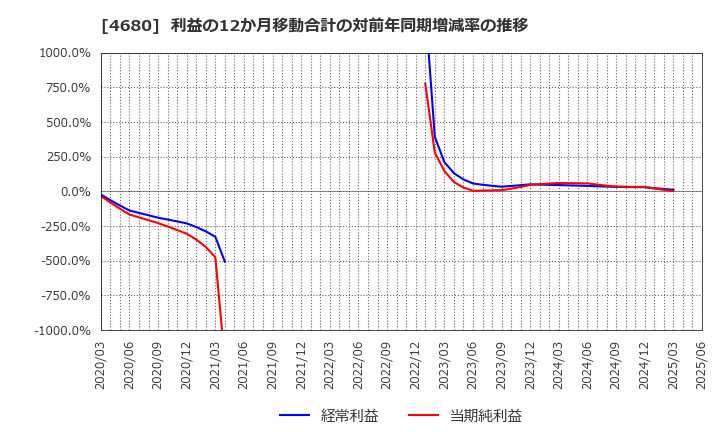4680 (株)ラウンドワン: 利益の12か月移動合計の対前年同期増減率の推移