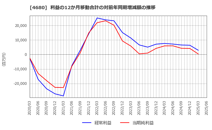 4680 (株)ラウンドワン: 利益の12か月移動合計の対前年同期増減額の推移