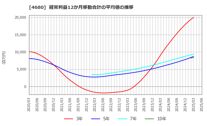4680 (株)ラウンドワン: 経常利益12か月移動合計の平均値の推移