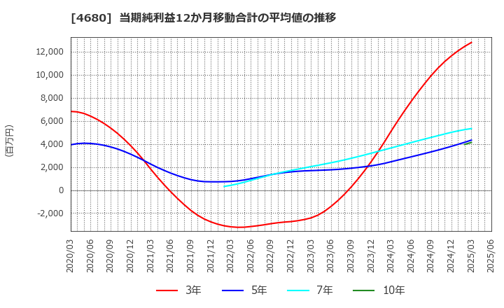 4680 (株)ラウンドワン: 当期純利益12か月移動合計の平均値の推移