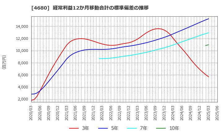 4680 (株)ラウンドワン: 経常利益12か月移動合計の標準偏差の推移