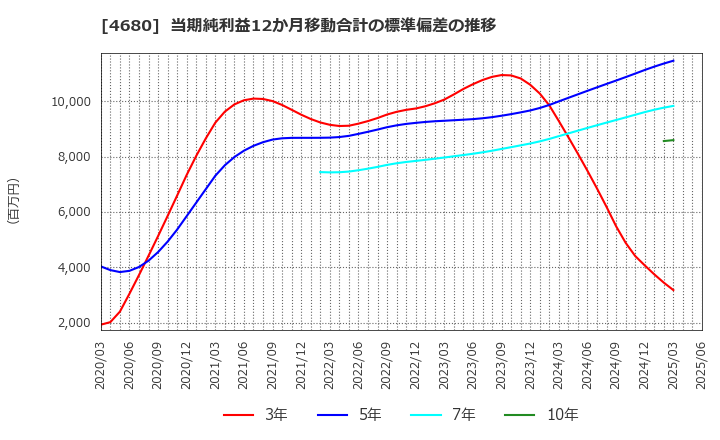 4680 (株)ラウンドワン: 当期純利益12か月移動合計の標準偏差の推移