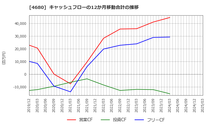 4680 (株)ラウンドワン: キャッシュフローの12か月移動合計の推移