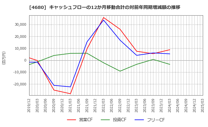 4680 (株)ラウンドワン: キャッシュフローの12か月移動合計の対前年同期増減額の推移