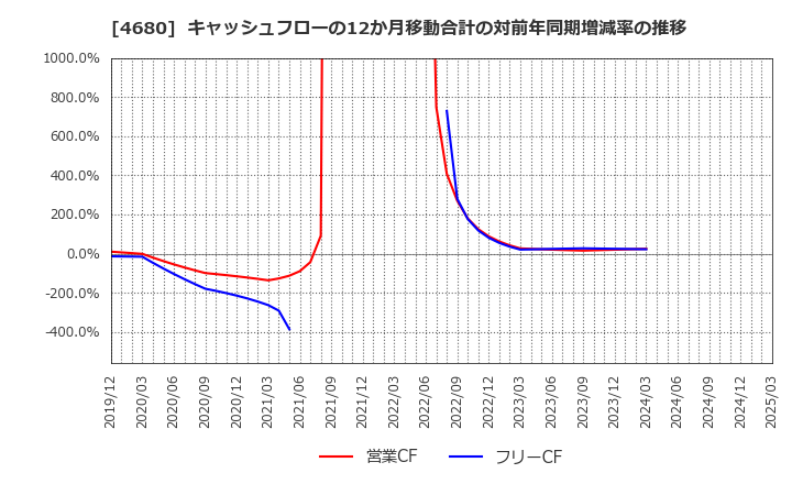 4680 (株)ラウンドワン: キャッシュフローの12か月移動合計の対前年同期増減率の推移