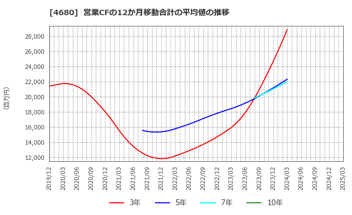 4680 (株)ラウンドワン: 営業CFの12か月移動合計の平均値の推移