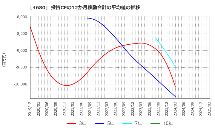 4680 (株)ラウンドワン: 投資CFの12か月移動合計の平均値の推移