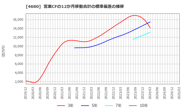 4680 (株)ラウンドワン: 営業CFの12か月移動合計の標準偏差の推移