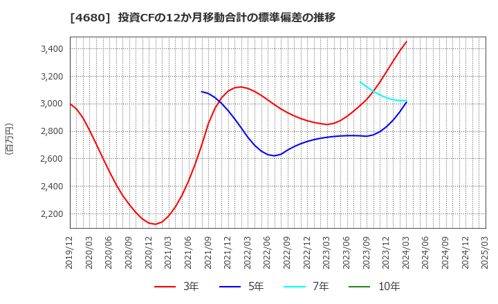 4680 (株)ラウンドワン: 投資CFの12か月移動合計の標準偏差の推移
