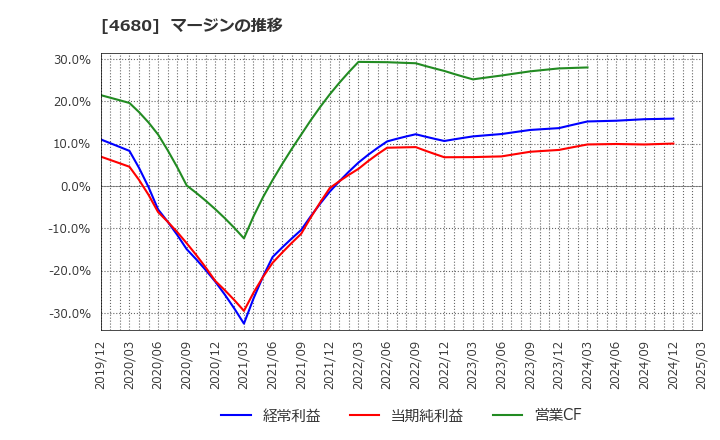 4680 (株)ラウンドワン: マージンの推移