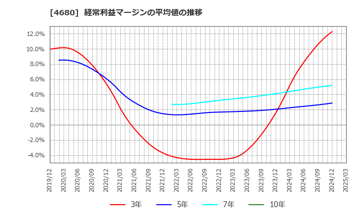 4680 (株)ラウンドワン: 経常利益マージンの平均値の推移