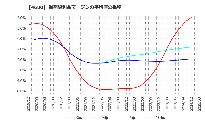 4680 (株)ラウンドワン: 当期純利益マージンの平均値の推移