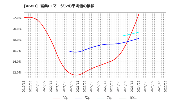 4680 (株)ラウンドワン: 営業CFマージンの平均値の推移