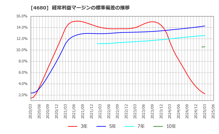 4680 (株)ラウンドワン: 経常利益マージンの標準偏差の推移
