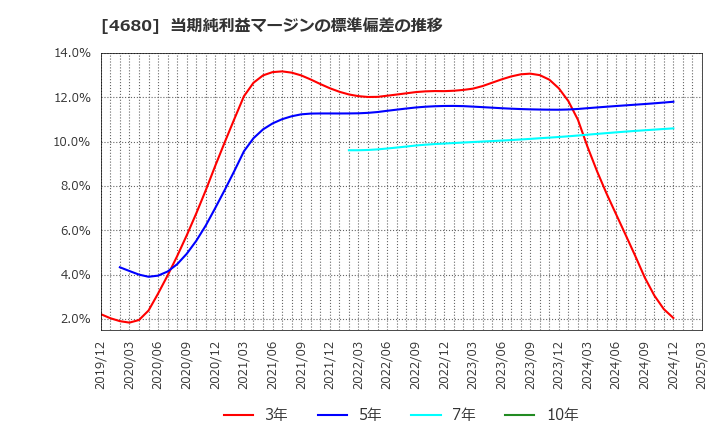 4680 (株)ラウンドワン: 当期純利益マージンの標準偏差の推移