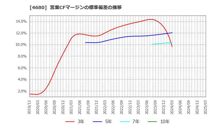 4680 (株)ラウンドワン: 営業CFマージンの標準偏差の推移