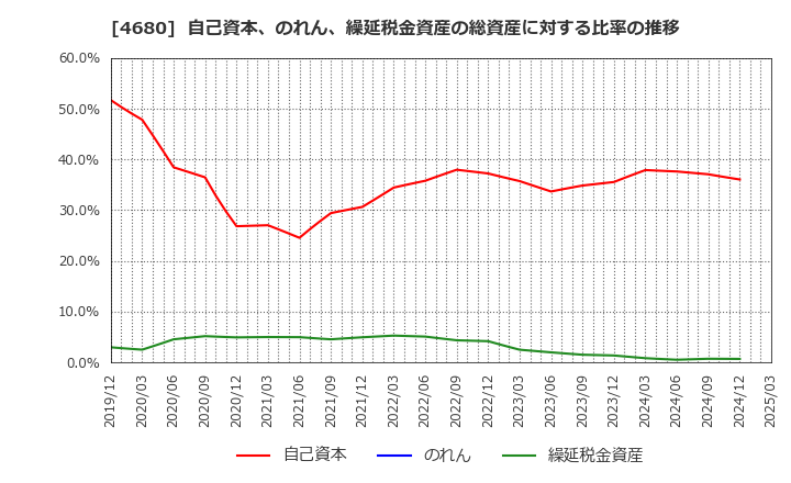 4680 (株)ラウンドワン: 自己資本、のれん、繰延税金資産の総資産に対する比率の推移