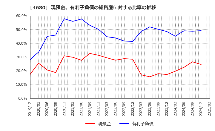 4680 (株)ラウンドワン: 現預金、有利子負債の総資産に対する比率の推移