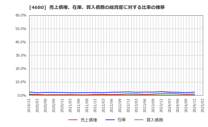 4680 (株)ラウンドワン: 売上債権、在庫、買入債務の総資産に対する比率の推移