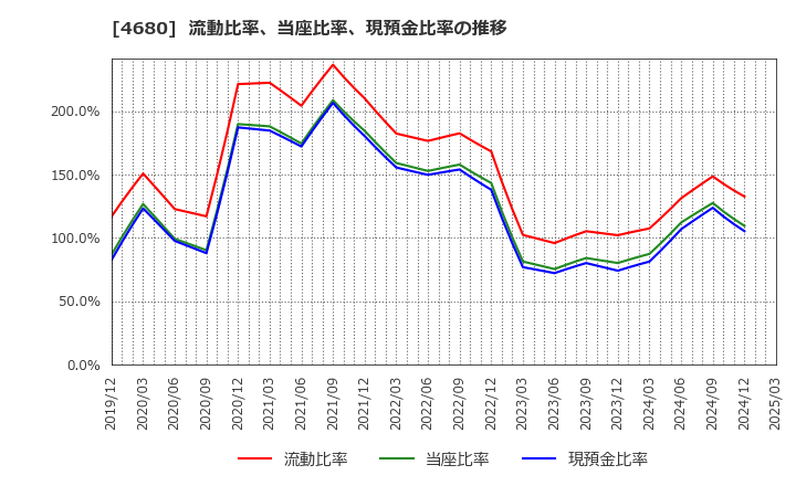 4680 (株)ラウンドワン: 流動比率、当座比率、現預金比率の推移