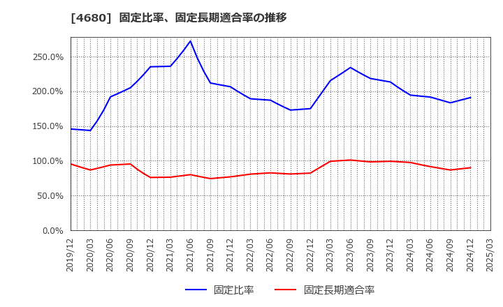 4680 (株)ラウンドワン: 固定比率、固定長期適合率の推移