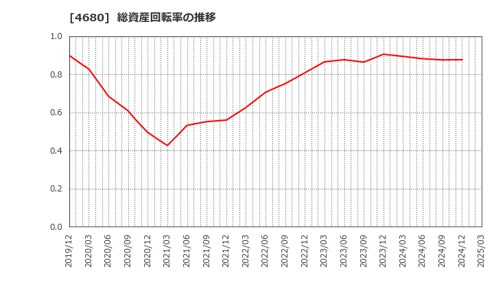 4680 (株)ラウンドワン: 総資産回転率の推移