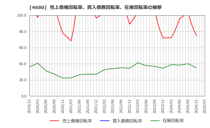 4680 (株)ラウンドワン: 売上債権回転率、買入債務回転率、在庫回転率の推移