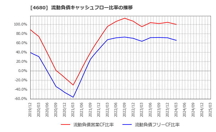 4680 (株)ラウンドワン: 流動負債キャッシュフロー比率の推移