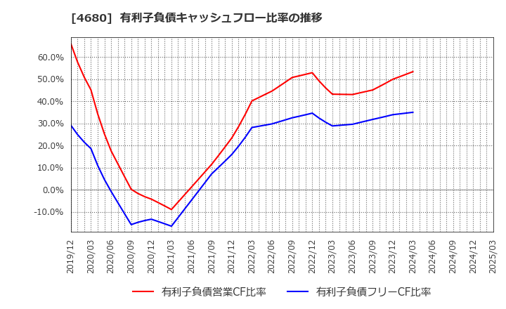 4680 (株)ラウンドワン: 有利子負債キャッシュフロー比率の推移