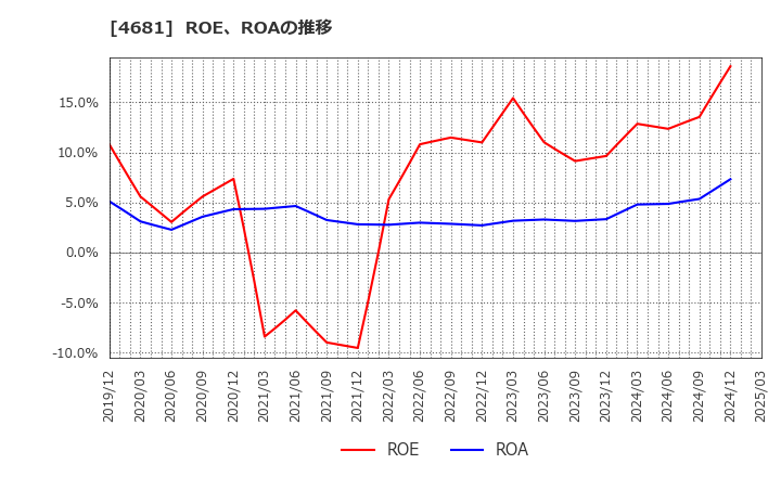 4681 リゾートトラスト(株): ROE、ROAの推移