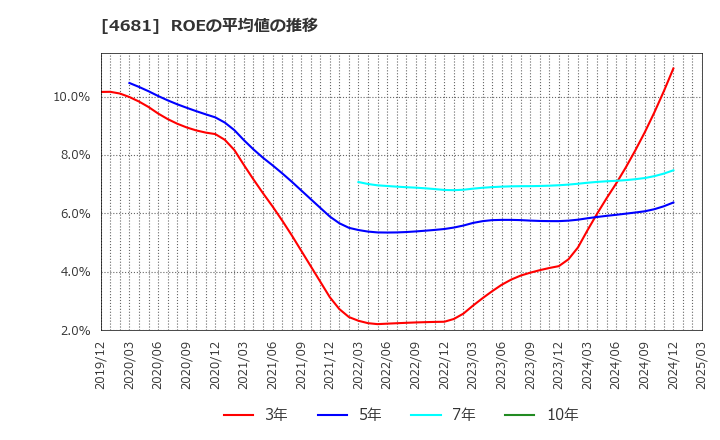 4681 リゾートトラスト(株): ROEの平均値の推移