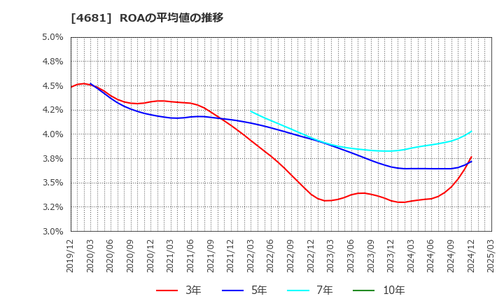 4681 リゾートトラスト(株): ROAの平均値の推移